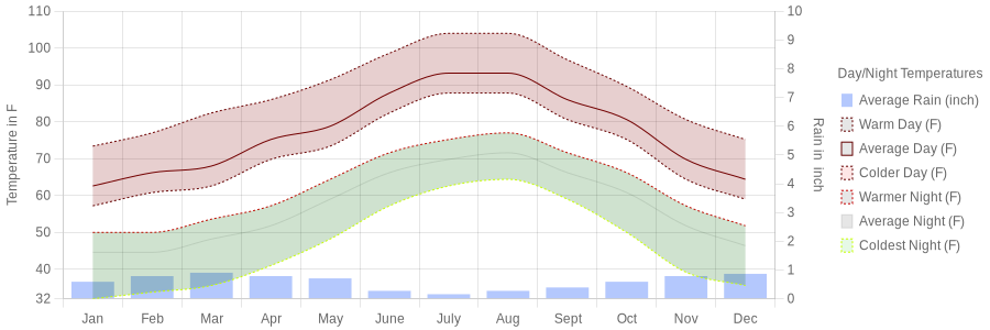 August temperature for Carboneras Spain